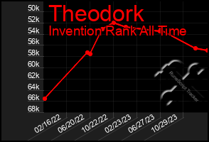 Total Graph of Theodork