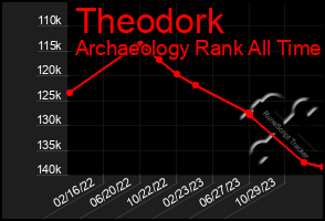 Total Graph of Theodork