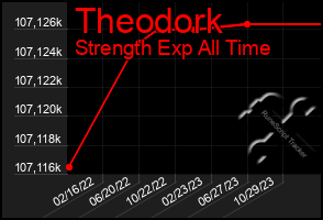 Total Graph of Theodork