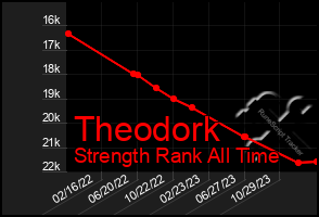 Total Graph of Theodork