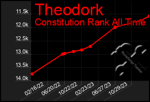 Total Graph of Theodork