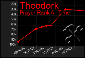 Total Graph of Theodork