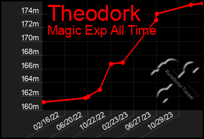 Total Graph of Theodork