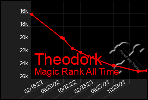 Total Graph of Theodork