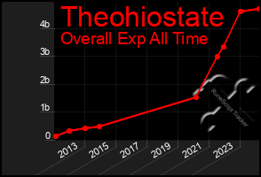 Total Graph of Theohiostate