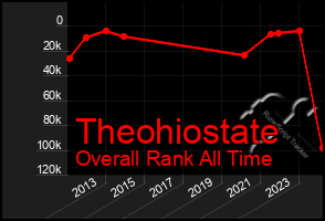 Total Graph of Theohiostate