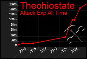 Total Graph of Theohiostate