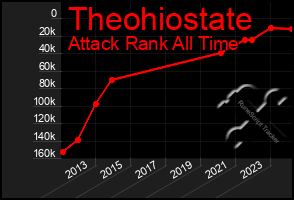 Total Graph of Theohiostate