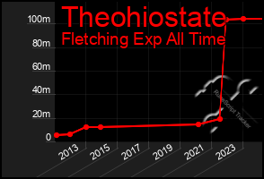 Total Graph of Theohiostate