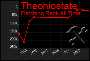 Total Graph of Theohiostate