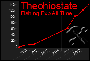 Total Graph of Theohiostate