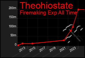 Total Graph of Theohiostate