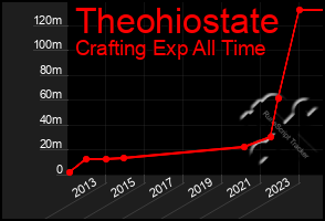 Total Graph of Theohiostate