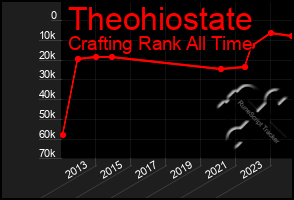 Total Graph of Theohiostate