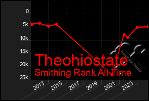 Total Graph of Theohiostate