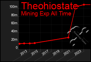 Total Graph of Theohiostate