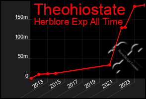 Total Graph of Theohiostate