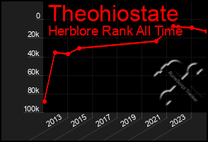 Total Graph of Theohiostate