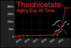 Total Graph of Theohiostate