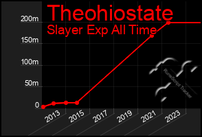 Total Graph of Theohiostate