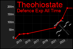 Total Graph of Theohiostate