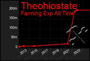 Total Graph of Theohiostate