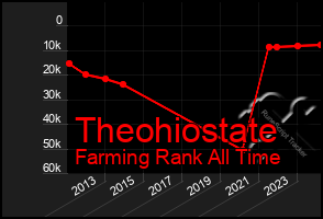 Total Graph of Theohiostate