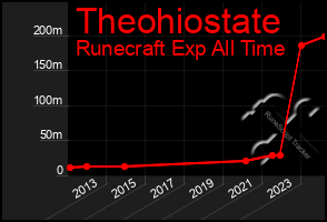 Total Graph of Theohiostate