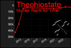 Total Graph of Theohiostate