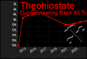 Total Graph of Theohiostate