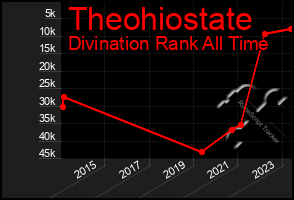 Total Graph of Theohiostate