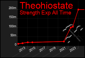 Total Graph of Theohiostate