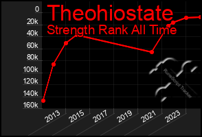 Total Graph of Theohiostate