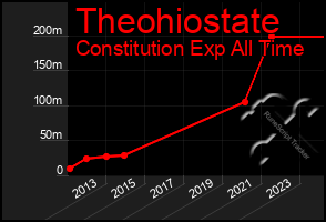 Total Graph of Theohiostate