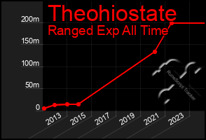 Total Graph of Theohiostate
