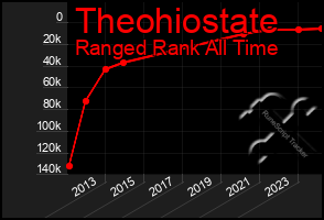 Total Graph of Theohiostate