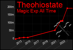 Total Graph of Theohiostate