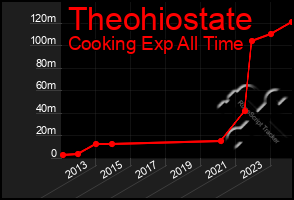 Total Graph of Theohiostate