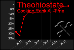 Total Graph of Theohiostate