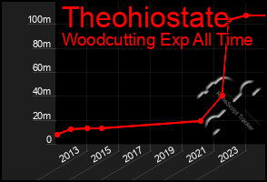 Total Graph of Theohiostate