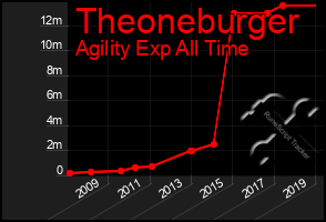 Total Graph of Theoneburger