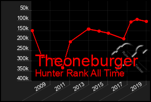 Total Graph of Theoneburger