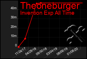 Total Graph of Theoneburger