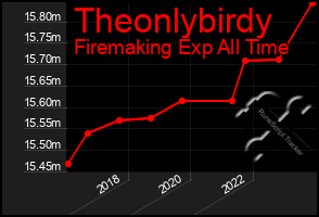 Total Graph of Theonlybirdy