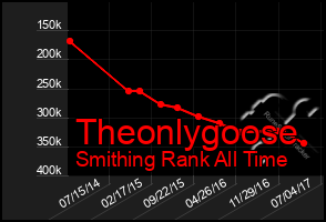 Total Graph of Theonlygoose