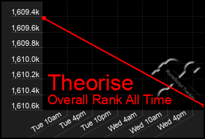 Total Graph of Theorise