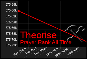 Total Graph of Theorise