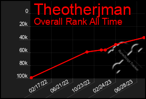 Total Graph of Theotherjman