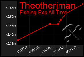 Total Graph of Theotherjman