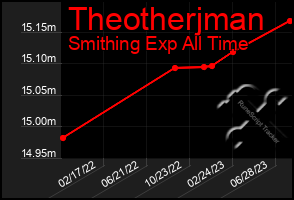 Total Graph of Theotherjman